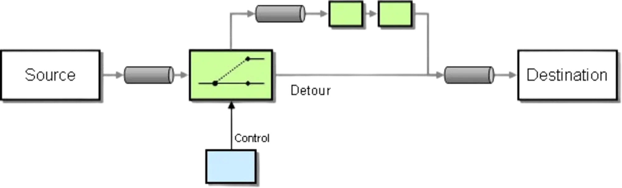 Detour Pattern