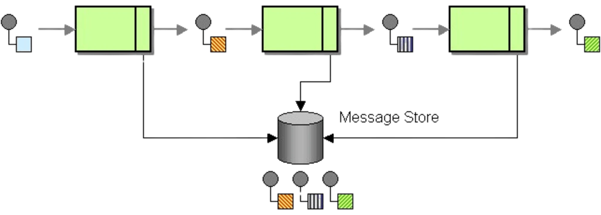 Message History Pattern
